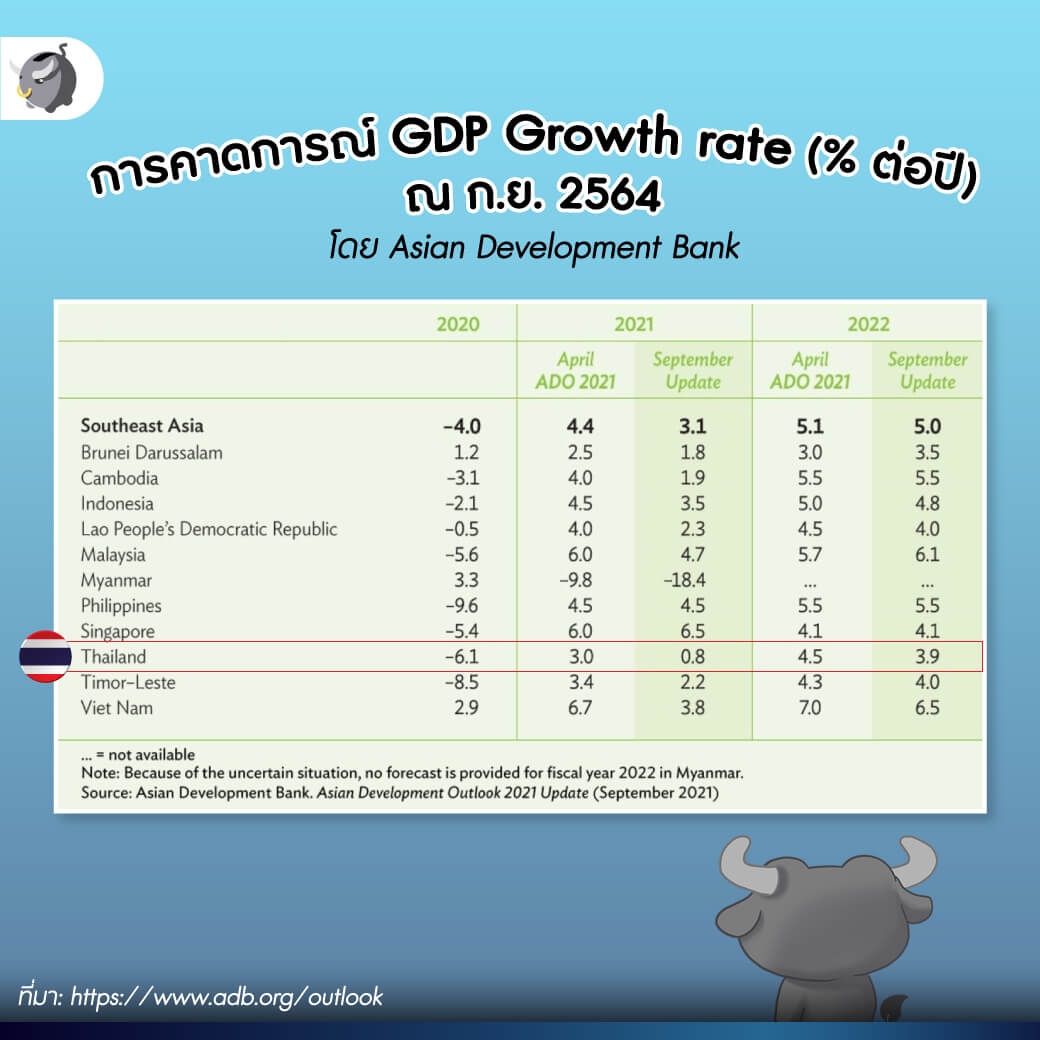 น่ากลัวแค่ไหน ? เมื่อ "GDP ไทย" เติบโตแย่สุดในอาเซียน