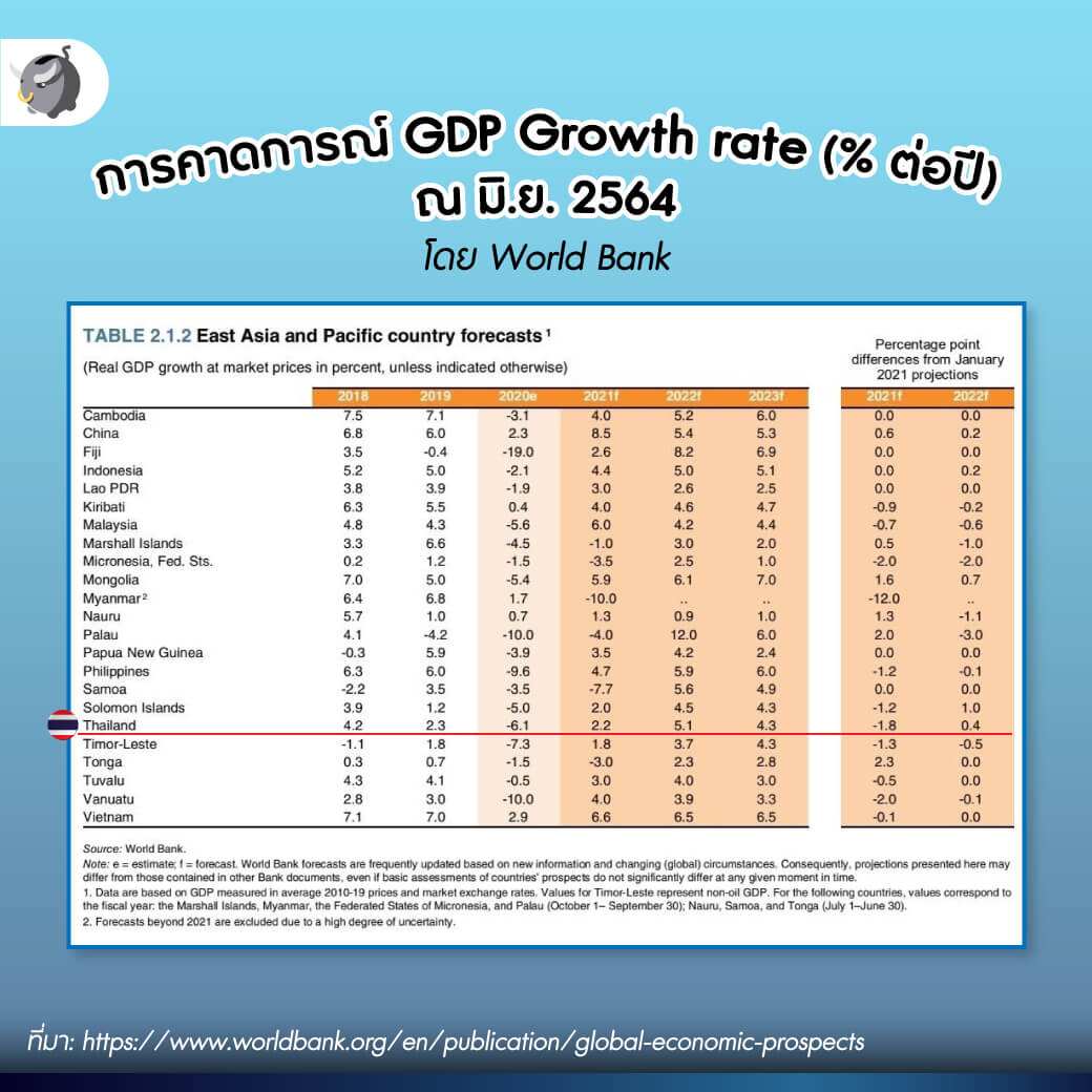 น่ากลัวแค่ไหน ? เมื่อ "GDP ไทย" เติบโตแย่สุดในอาเซียน