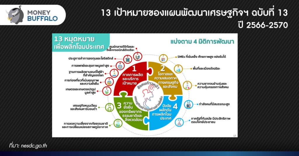 รีวิว ร่างแผนพัฒนา "เศรษฐกิจ" ฉบับที่ 13 (ปี 2566-2570) ทำได้จริงแค่ไหน ?