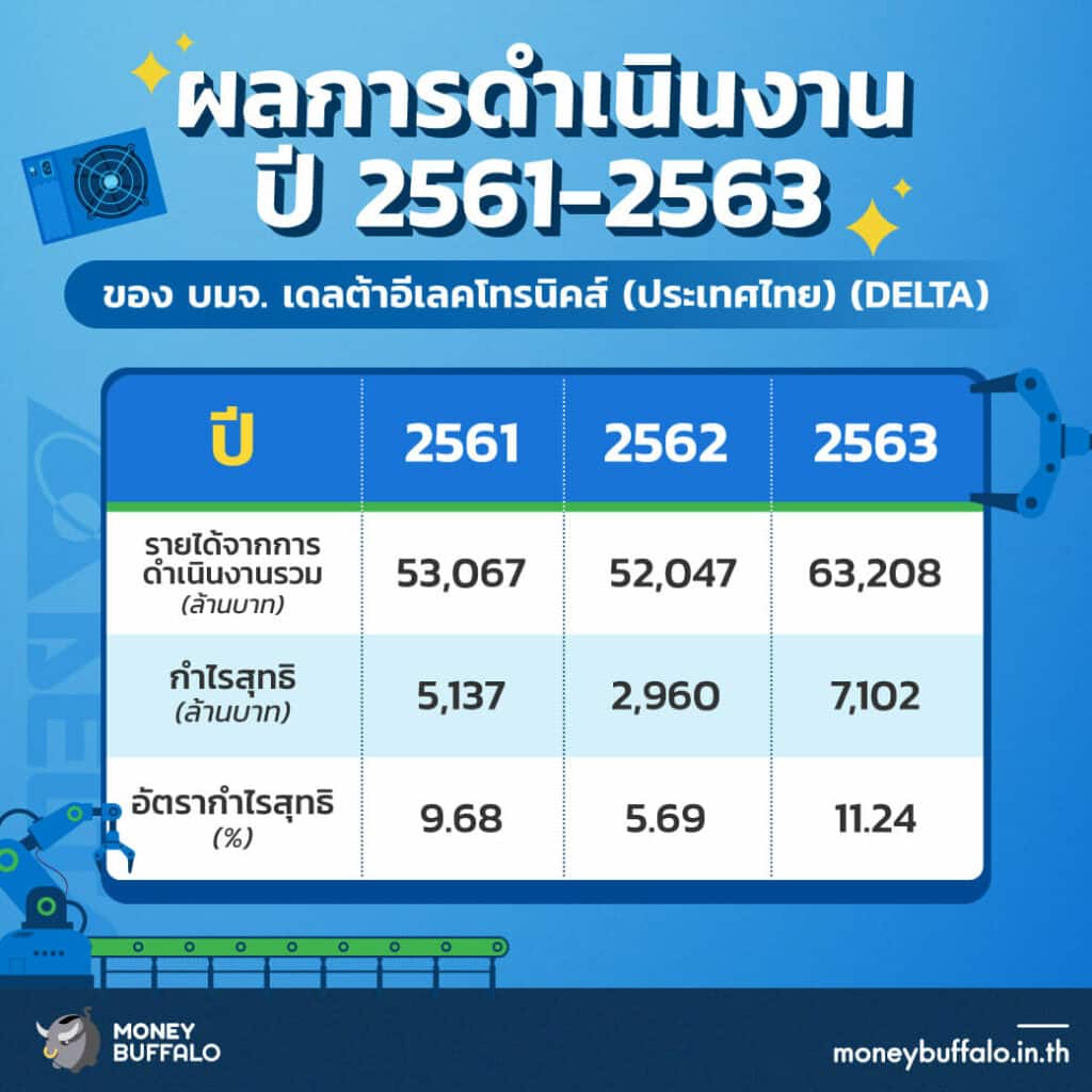 สรุป “หุ้น DELTA” ผู้ผลิตชิ้นส่วนอิเล็กทรอนิกส์รายใหญ่ที่สุดในไทย