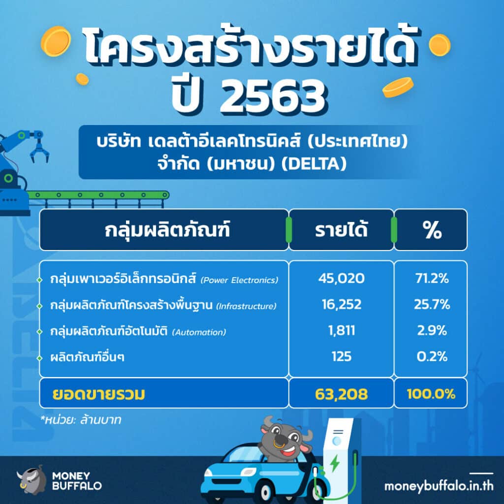 สรุป “หุ้น DELTA” ผู้ผลิตชิ้นส่วนอิเล็กทรอนิกส์รายใหญ่ที่สุดในไทย