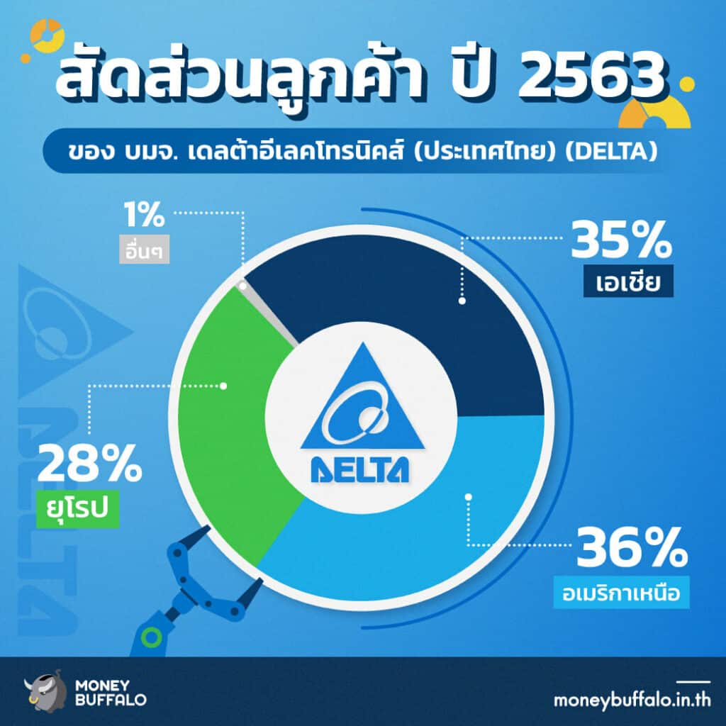 สรุป “หุ้น DELTA” ผู้ผลิตชิ้นส่วนอิเล็กทรอนิกส์รายใหญ่ที่สุดในไทย