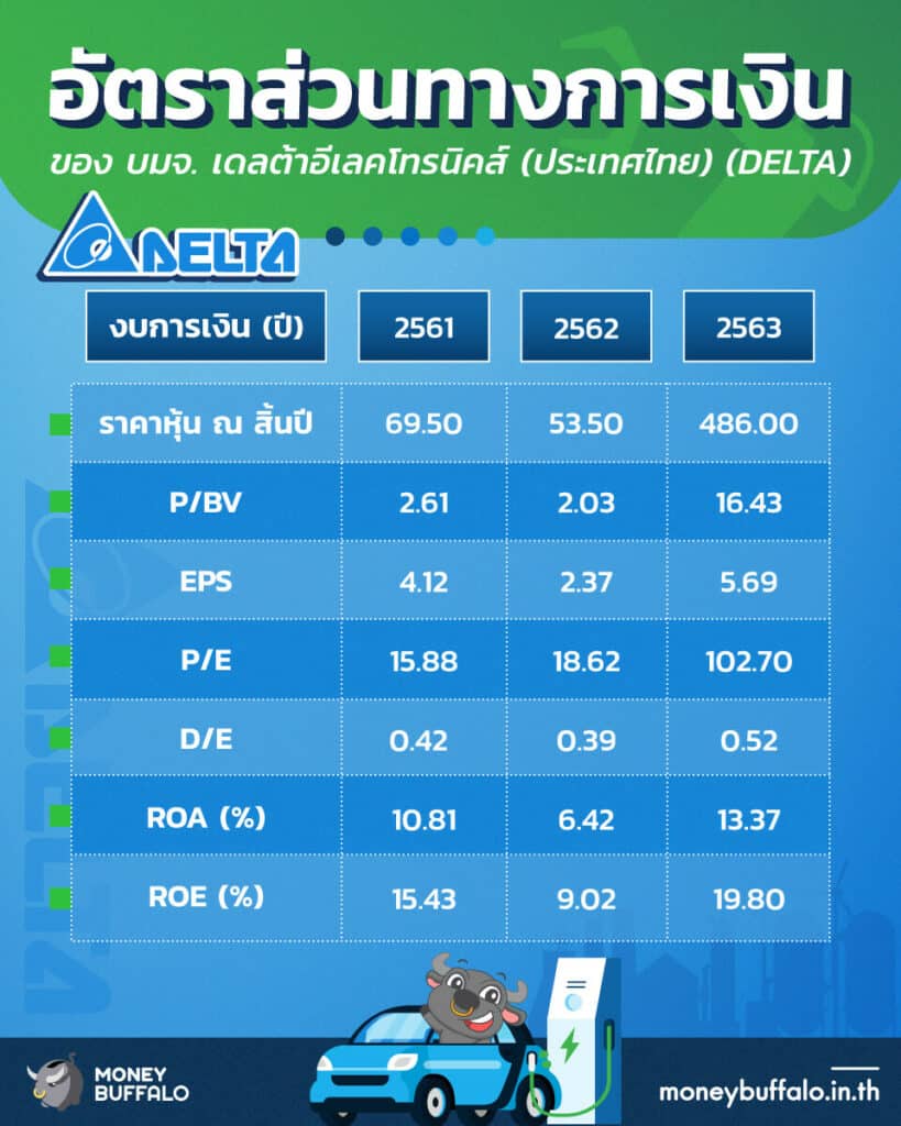 สรุป “หุ้น DELTA” ผู้ผลิตชิ้นส่วนอิเล็กทรอนิกส์รายใหญ่ที่สุดในไทย