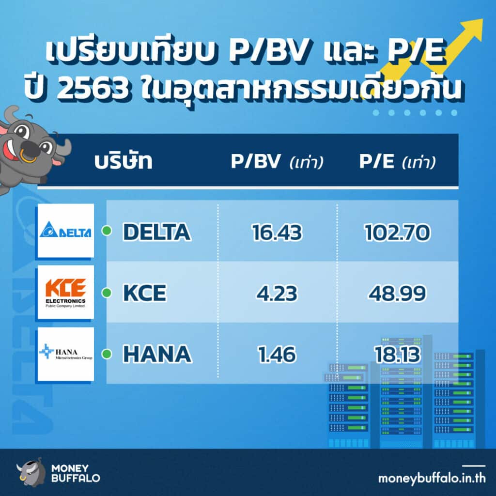 สรุป “หุ้น DELTA” ผู้ผลิตชิ้นส่วนอิเล็กทรอนิกส์รายใหญ่ที่สุดในไทย
