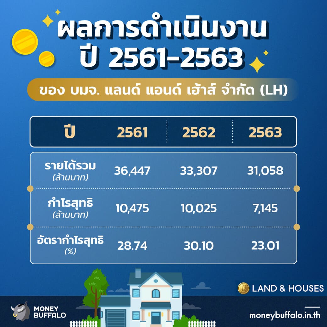 สรุป "หุ้น LH" ผู้นำธุรกิจพัฒนาอสังหาริมทรัพย์ของไทย