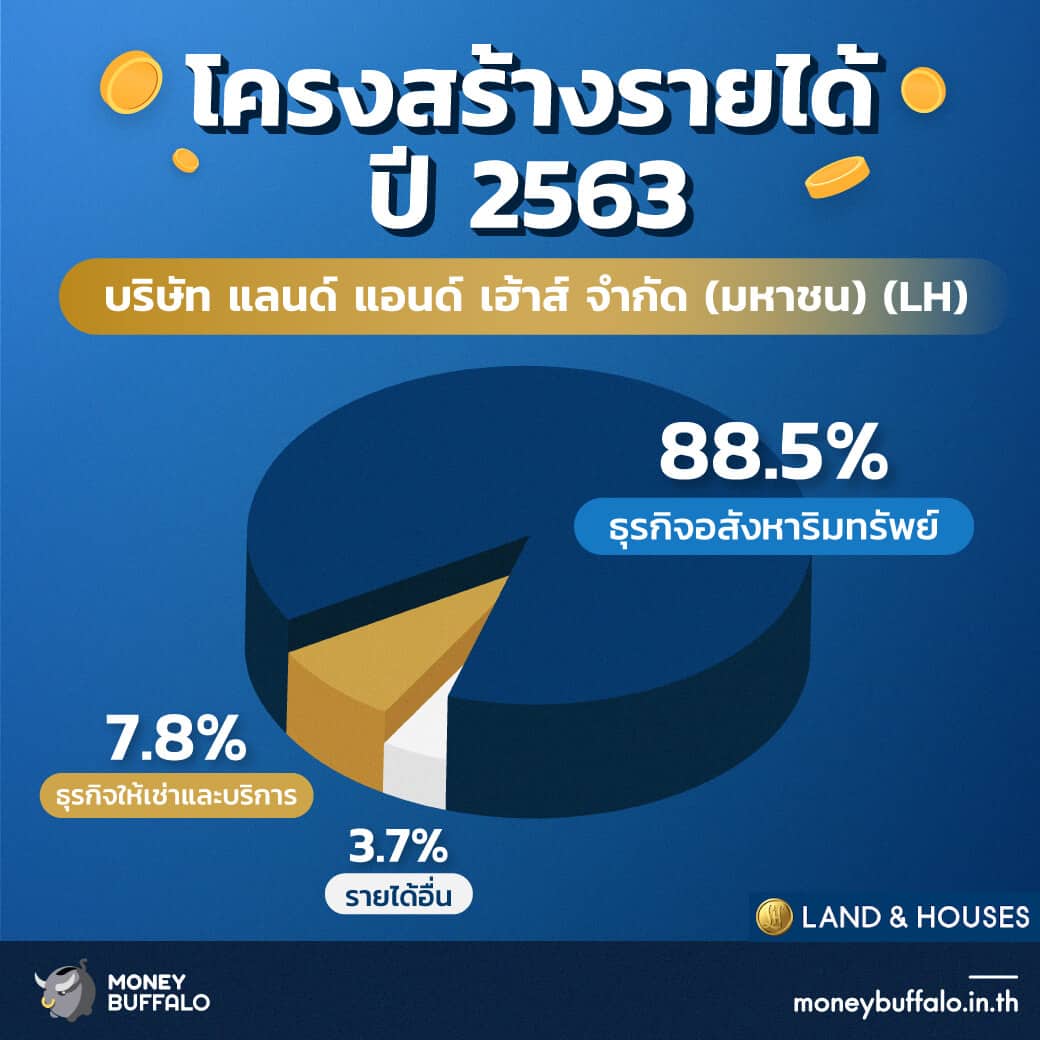 สรุป "หุ้น LH" ผู้นำธุรกิจพัฒนาอสังหาริมทรัพย์ของไทย