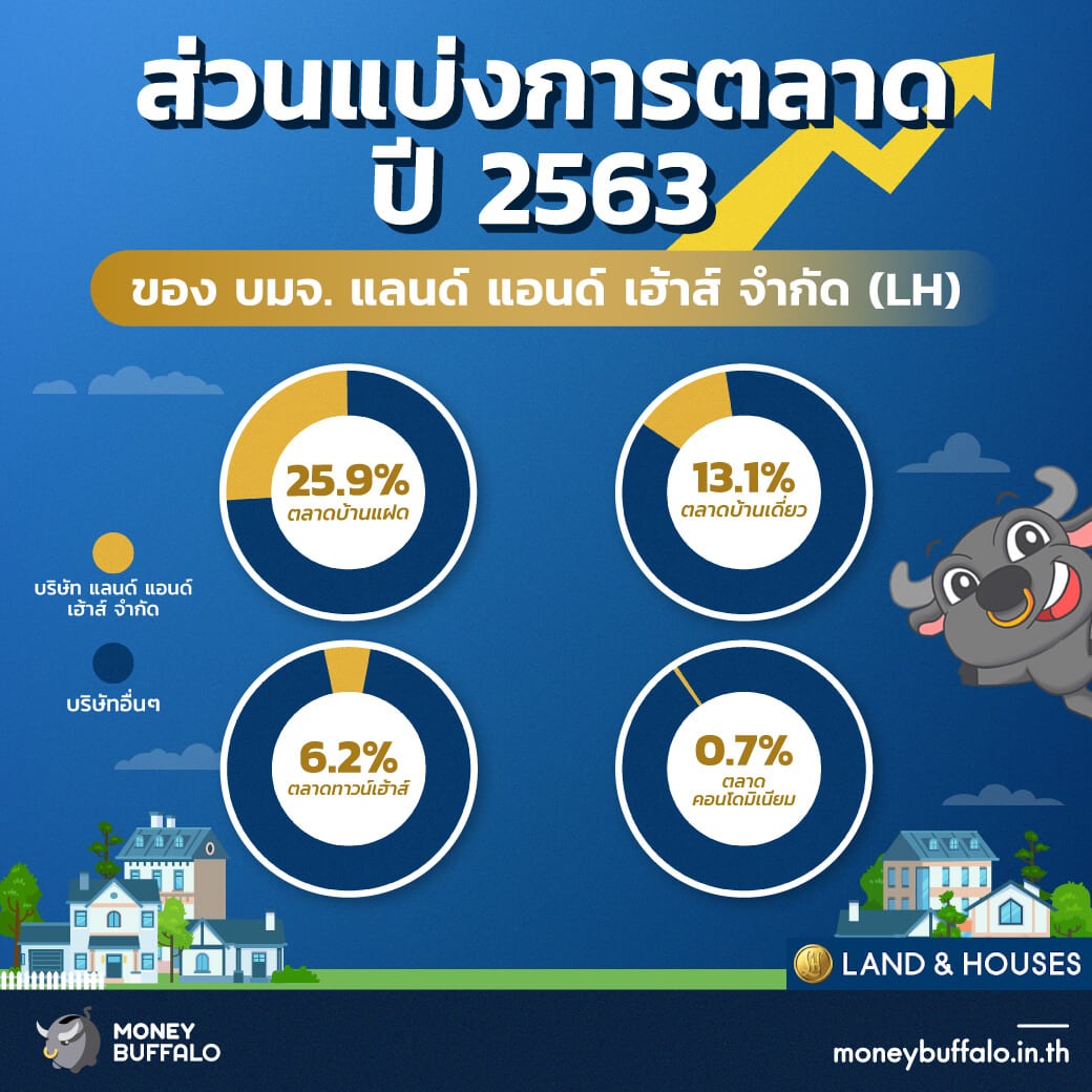 สรุป "หุ้น LH" ผู้นำธุรกิจพัฒนาอสังหาริมทรัพย์ของไทย