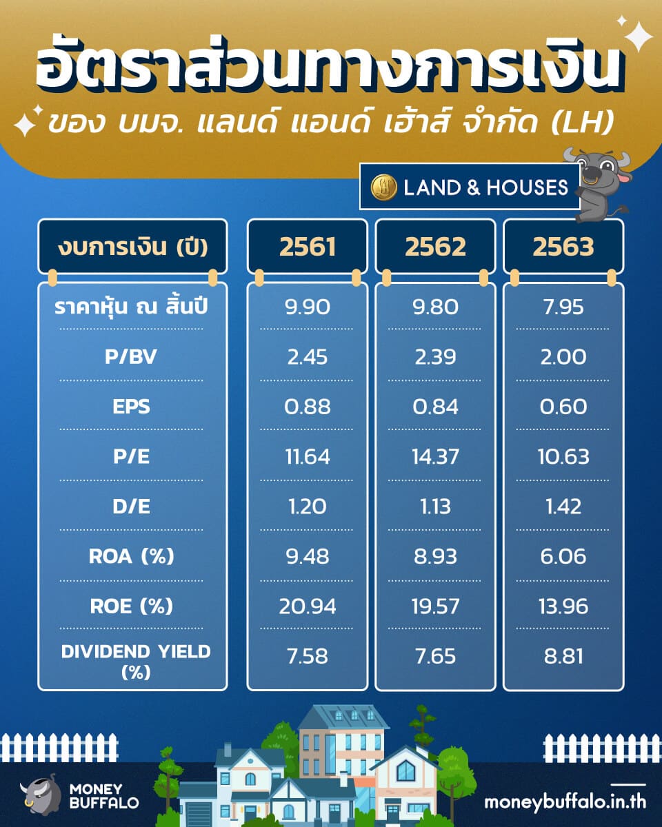สรุป "หุ้น LH" ผู้นำธุรกิจพัฒนาอสังหาริมทรัพย์ของไทย