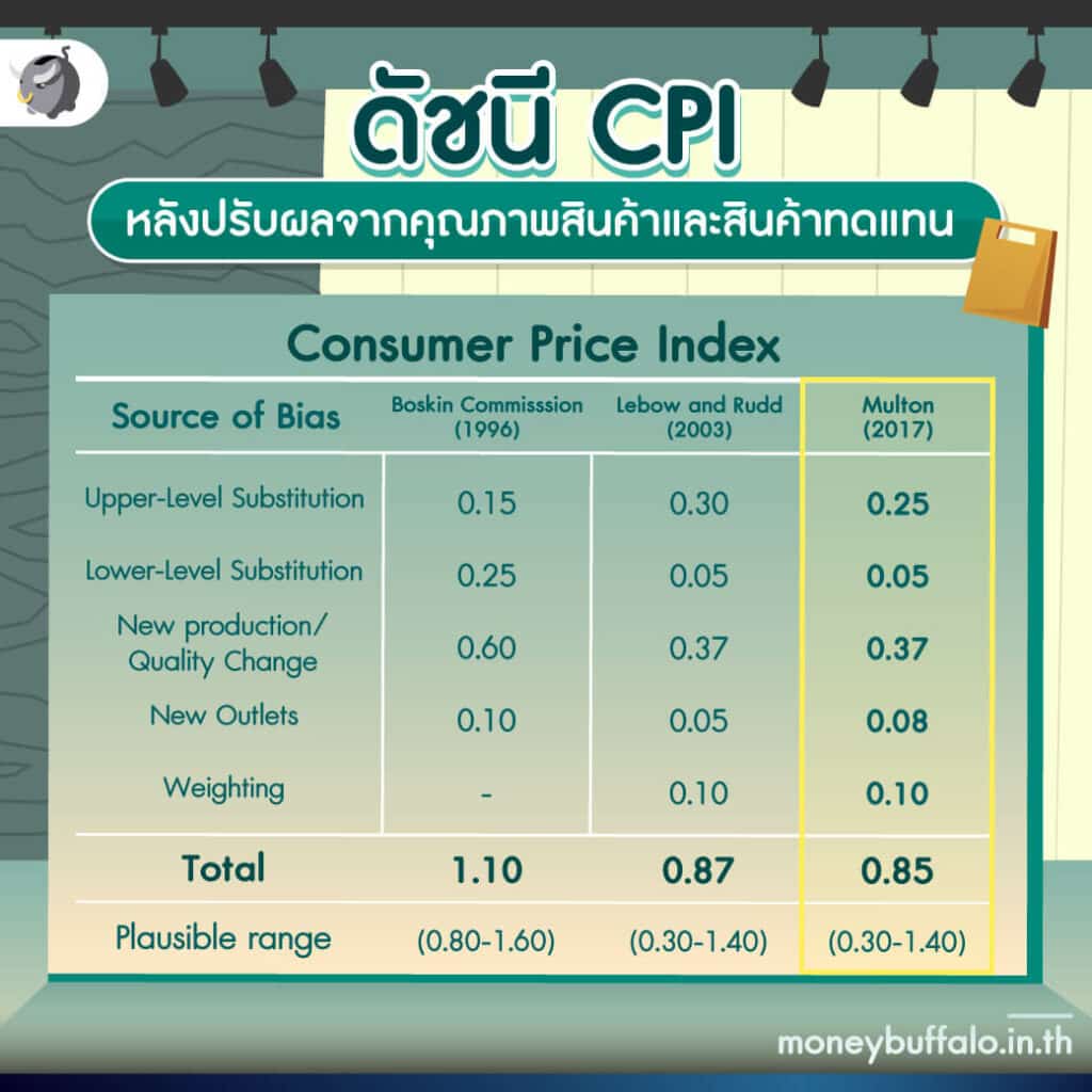 เจาะลึก "ดัชนีราคาผู้บริโภค ( CPI )" น่าเชื่อถือแค่ไหน รับมือยังไงดี ?