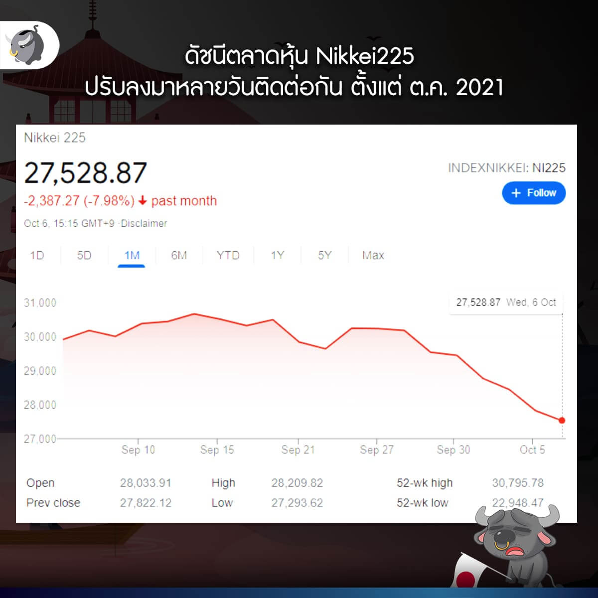 ญี่ปุ่นกำลังมีนายกคนใหม่ แต่ทำไม "ตลาดหุ้นญี่ปุ่น" ถึงร่วงหนัก ?
