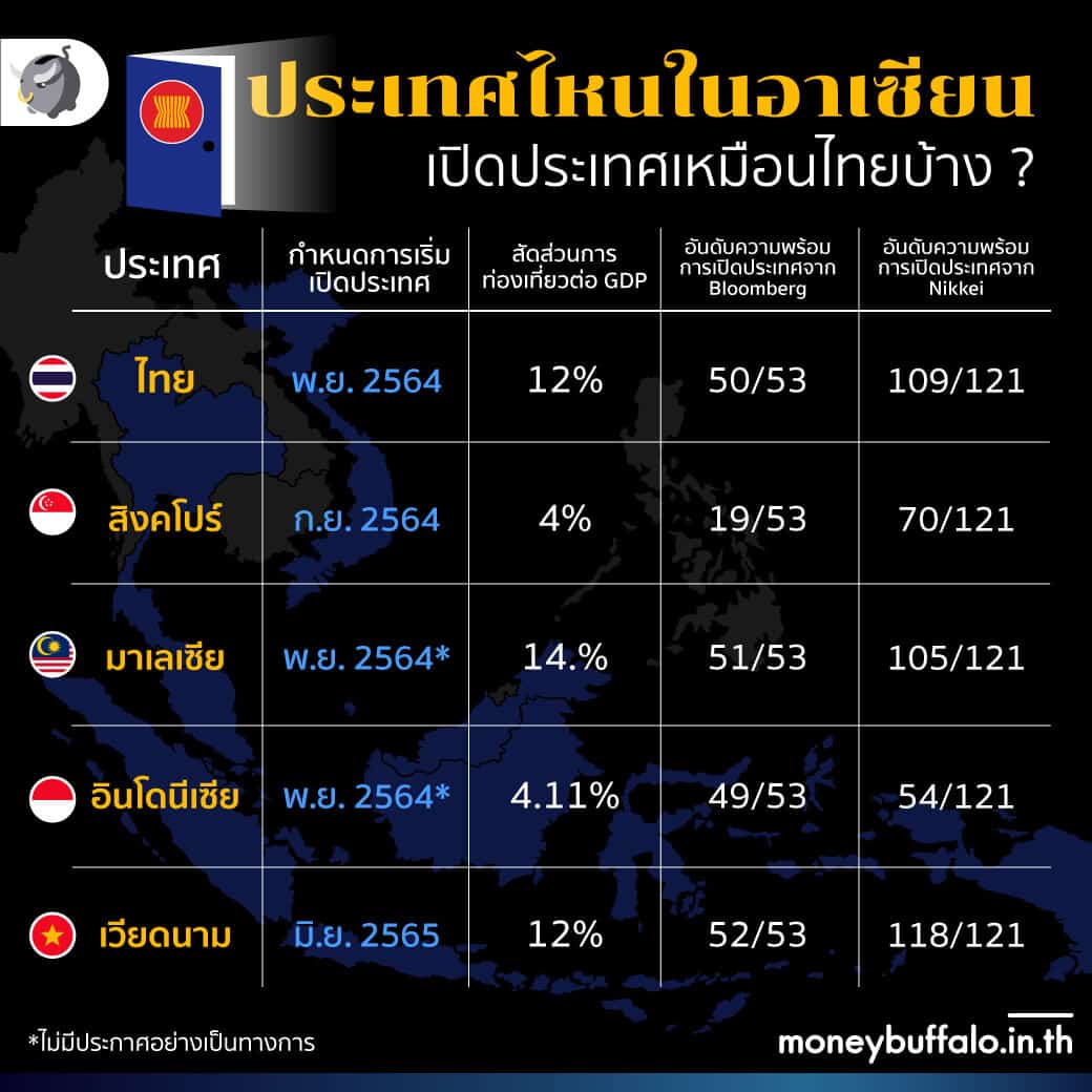 ทำไมต้องรีบ “เปิดประเทศ” แล้วประเทศไหนในอาเซียนเปิดบ้าง ?