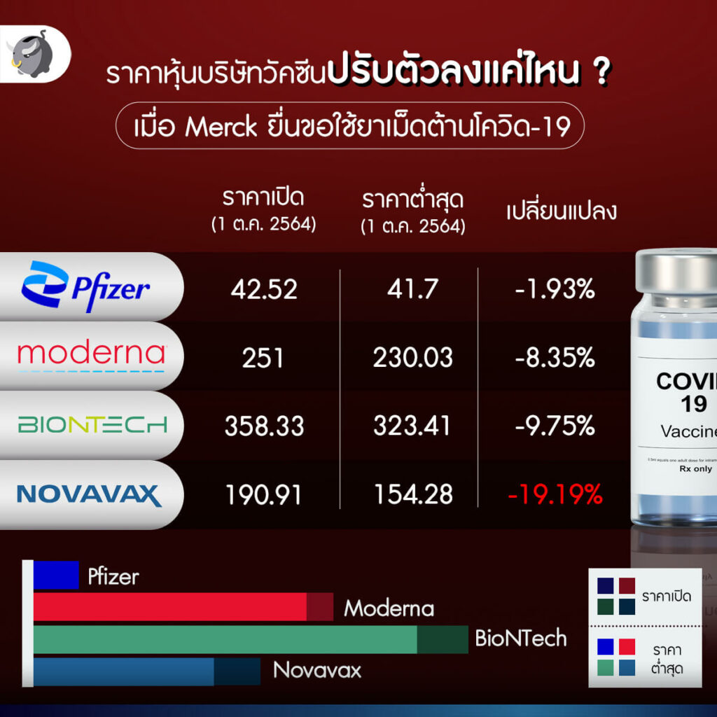 ยารักษาโควิด-19 ครั้งแรกของโลกจาก Merck ทำให้หุ้นวัคซีนร่วงยกแผง