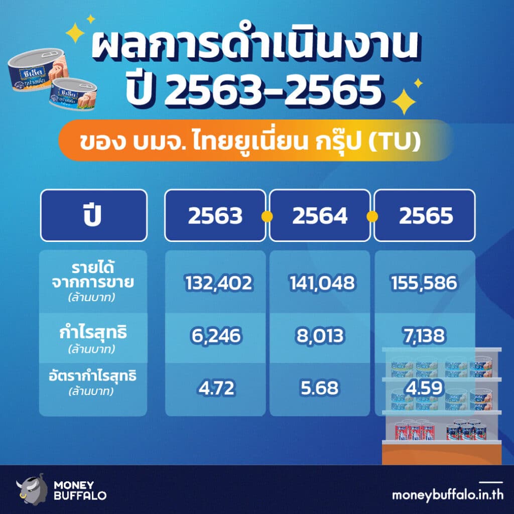 ผลการดำเนินงานปี 2563 - 2565