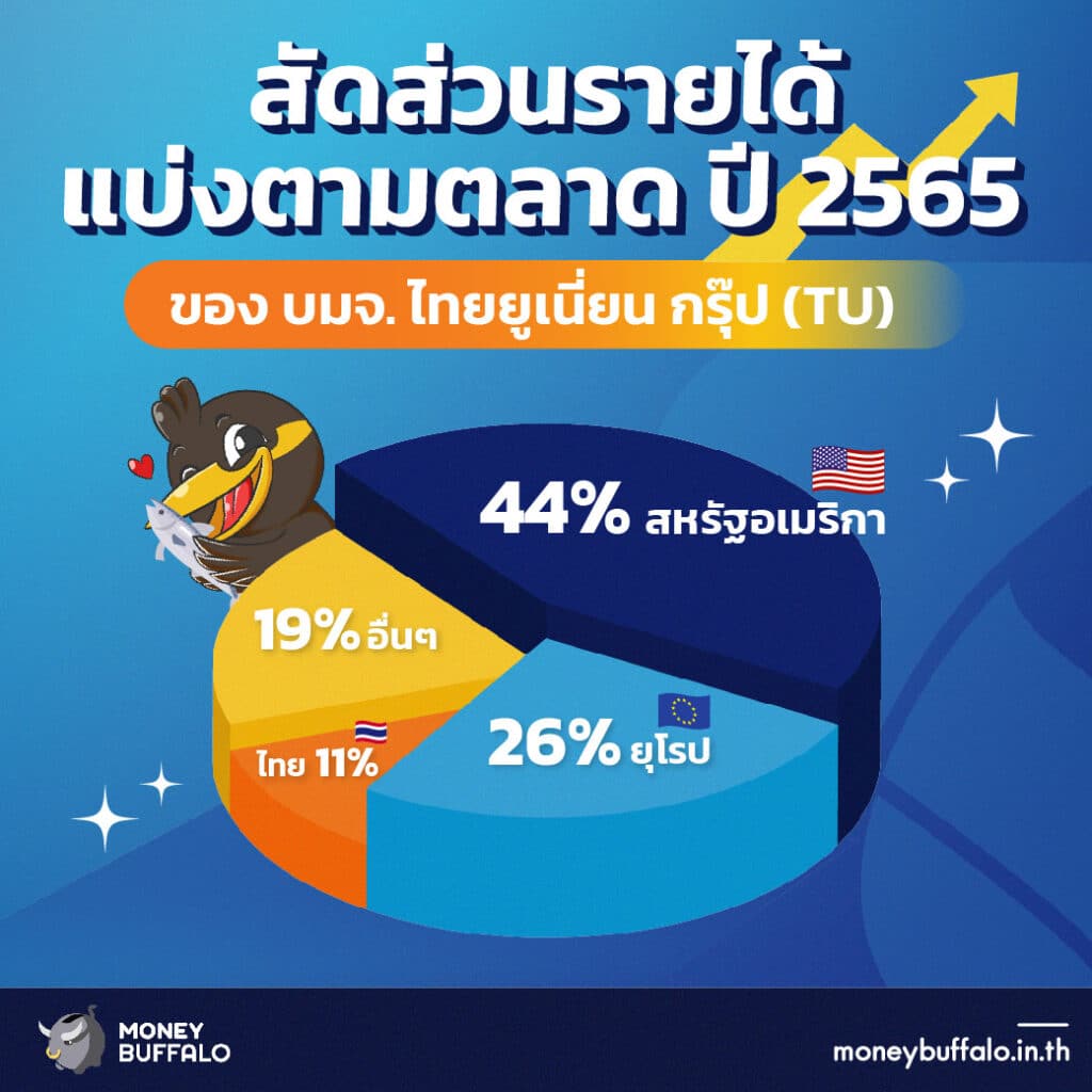 สัดส่วนรายได้ TU ไทยยูเนี่ยน