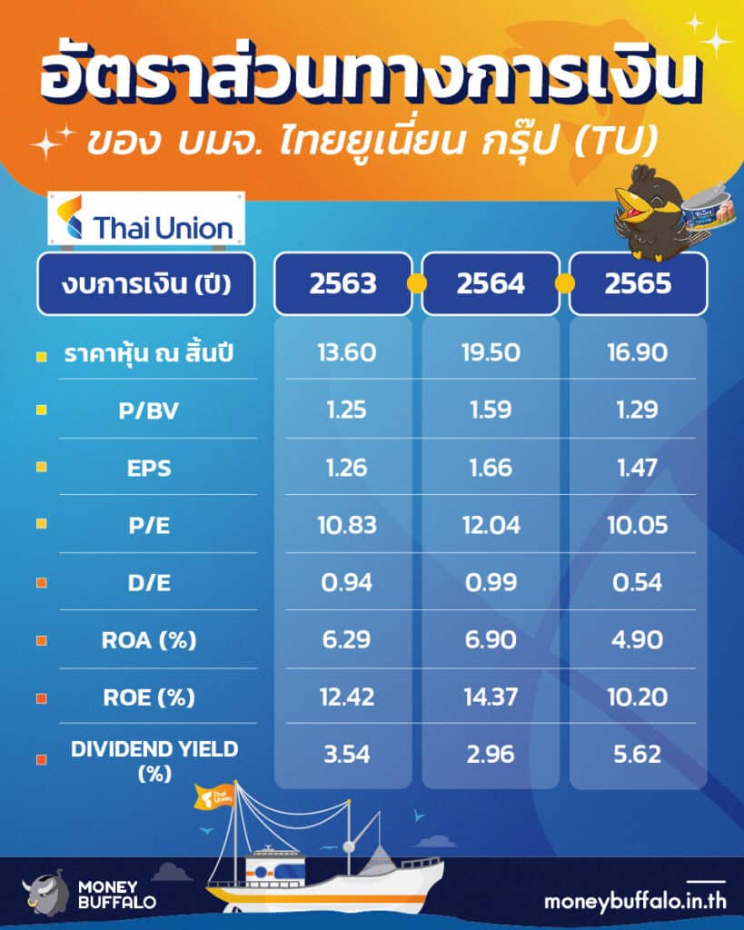 อัตราส่วนทางการเงินของ หุ้น TU ไทยยูเนี่ยน