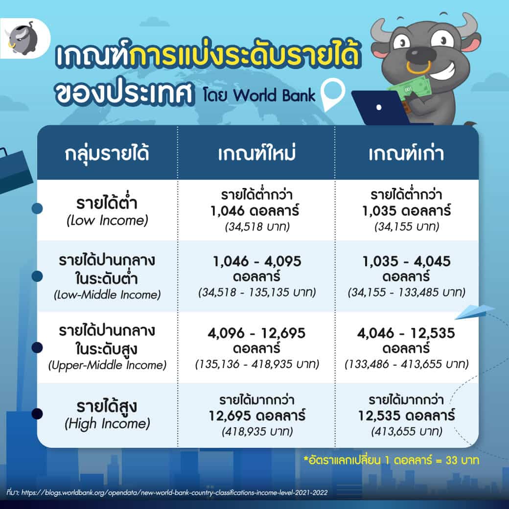น่ากลัวแค่ไหน ? เมื่อ "GDP ไทย" เติบโตแย่สุดในอาเซียน