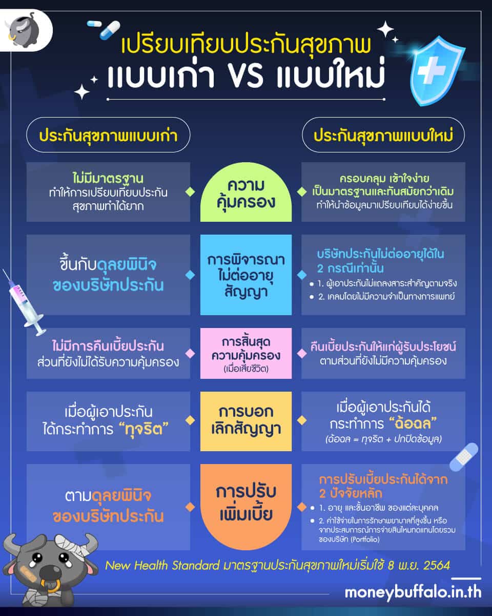 New Health Standard ประกันสุขภาพแบบใหม่ เราได้หรือเสียประโยชน์ ?