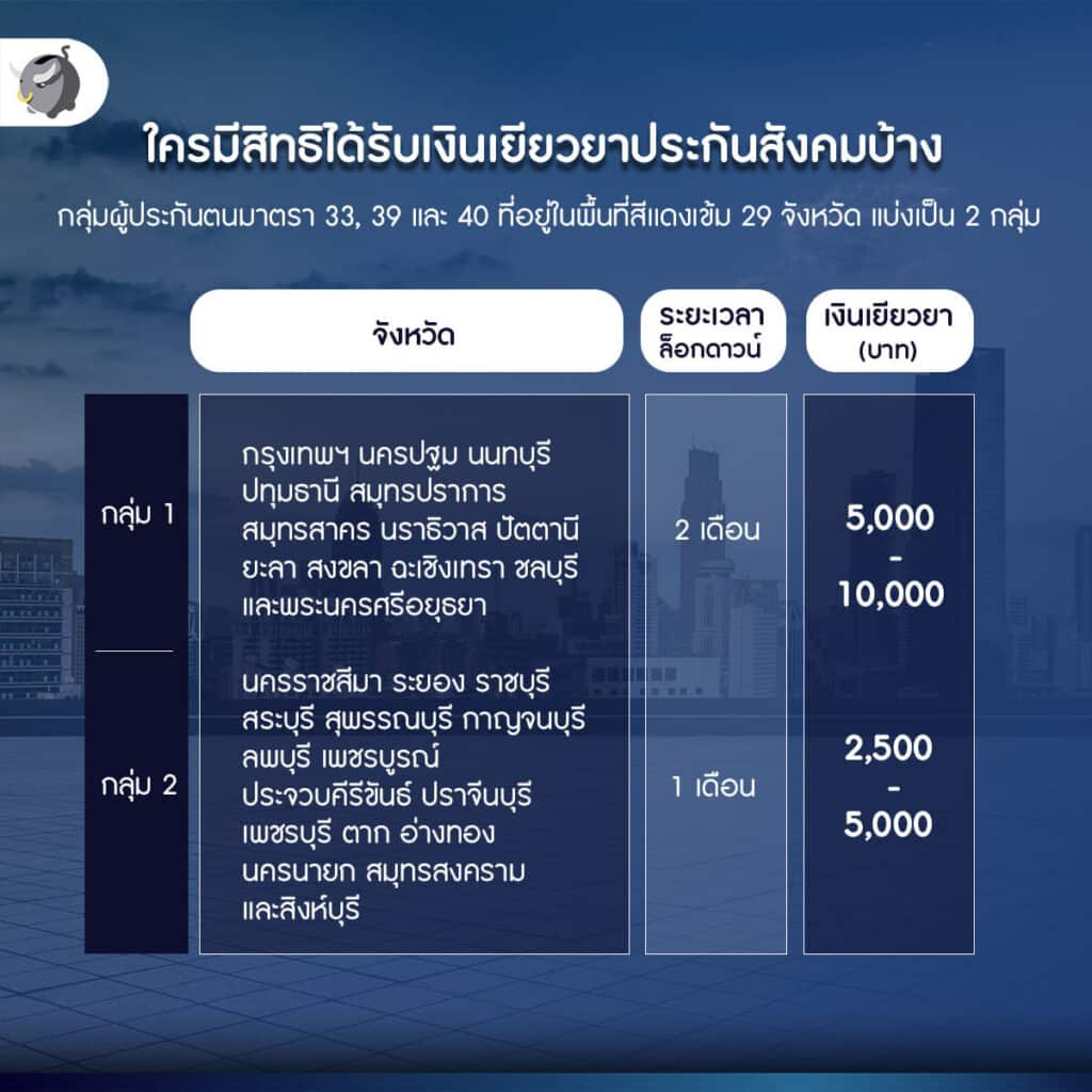 สรุปโพสต์เดียวจบ] วิธี เช็คสิทธิ ม.33 ม.39 และ ม.40 รับเงินเยียวยา  เข้าใจง่ายภายใน 2 นาที - Money Buffalo