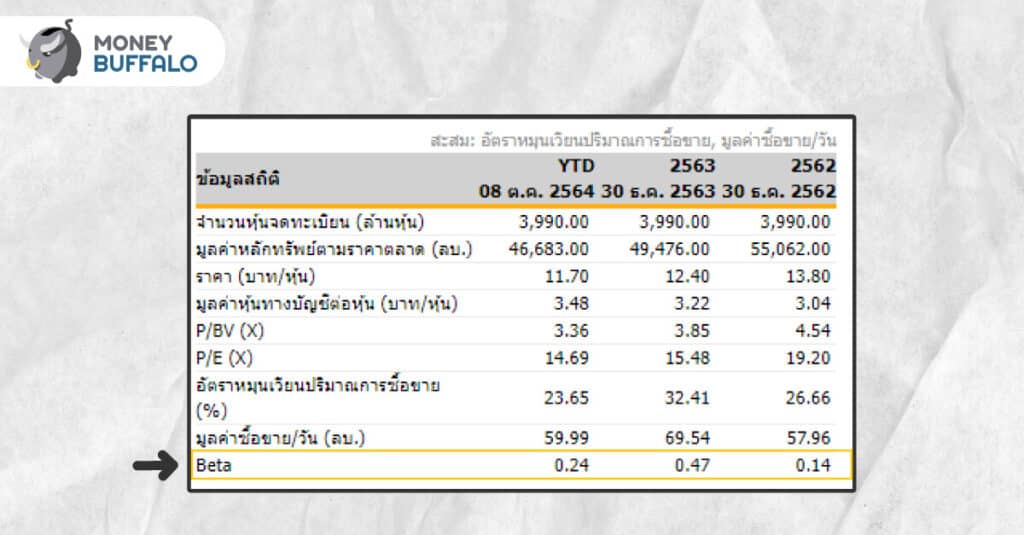 ค่า “เบต้า” คืออะไร ? มาช่วยลดความเสี่ยงการลงทุนได้อย่างไร