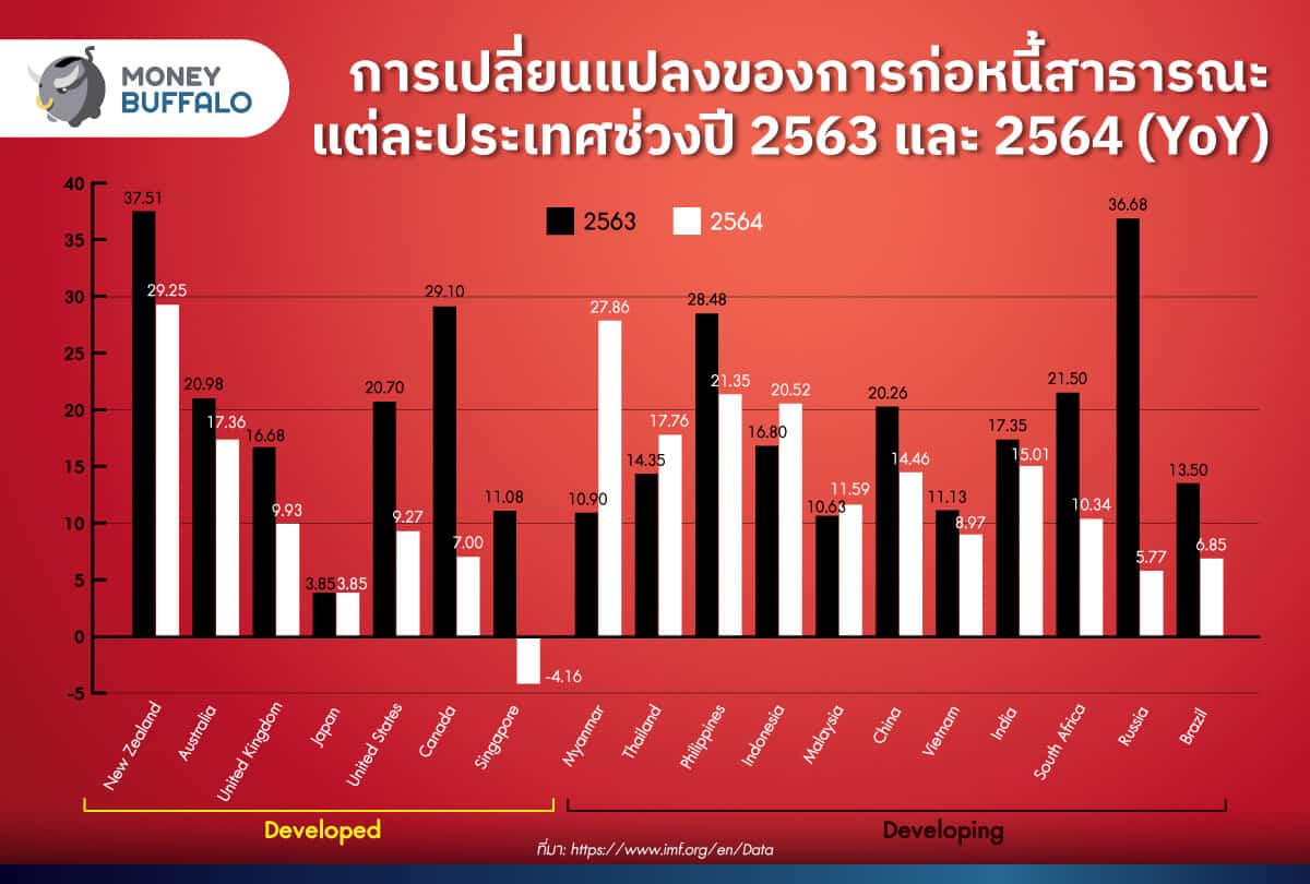 "หนี้สาธารณะ" คืออะไร แล้วทำไมถึงต้องเพิ่มขึ้นตลอดเวลา ?
