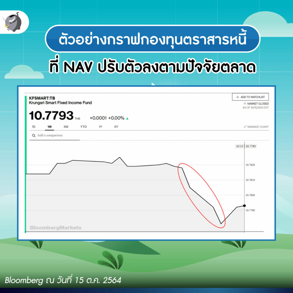5 ข้อต้องรู้ก่อนซื้อ "กองทุนตราสารหนี้"