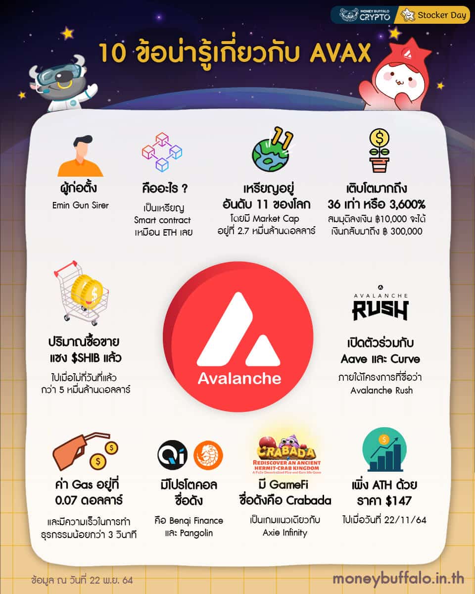 10 ข้อน่ารู้เกี่ยวกับ AVAX