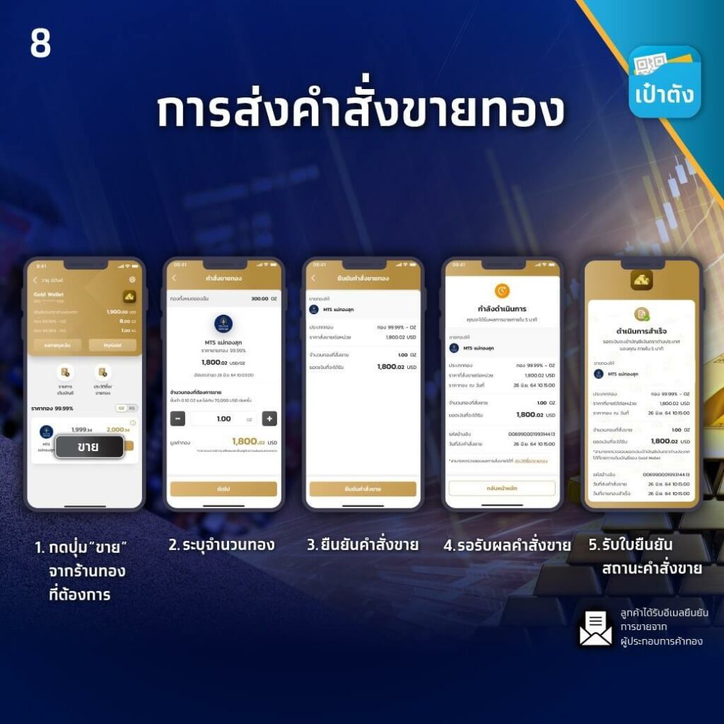 [เจาะลึก] ‘GOLD Wallet’ บนแอปเป๋าตัง แพลตฟอร์มส่งคำสั่งซื้อ-ขายทองแท่ง 99.99% แบบครบวงจร แห่งแรกของไทย