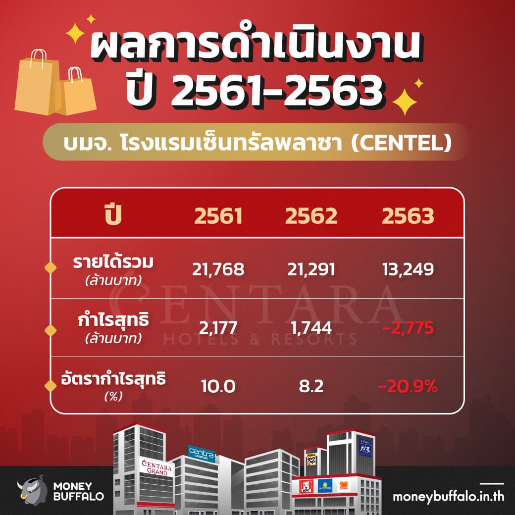 สรุป "หุ้น CENTEL" ผู้นำธุรกิจโรงแรมและร้านอาหารในไทย