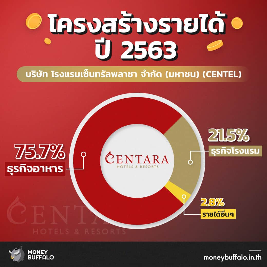 สรุป "หุ้น CENTEL" ผู้นำธุรกิจโรงแรมและร้านอาหารในไทย