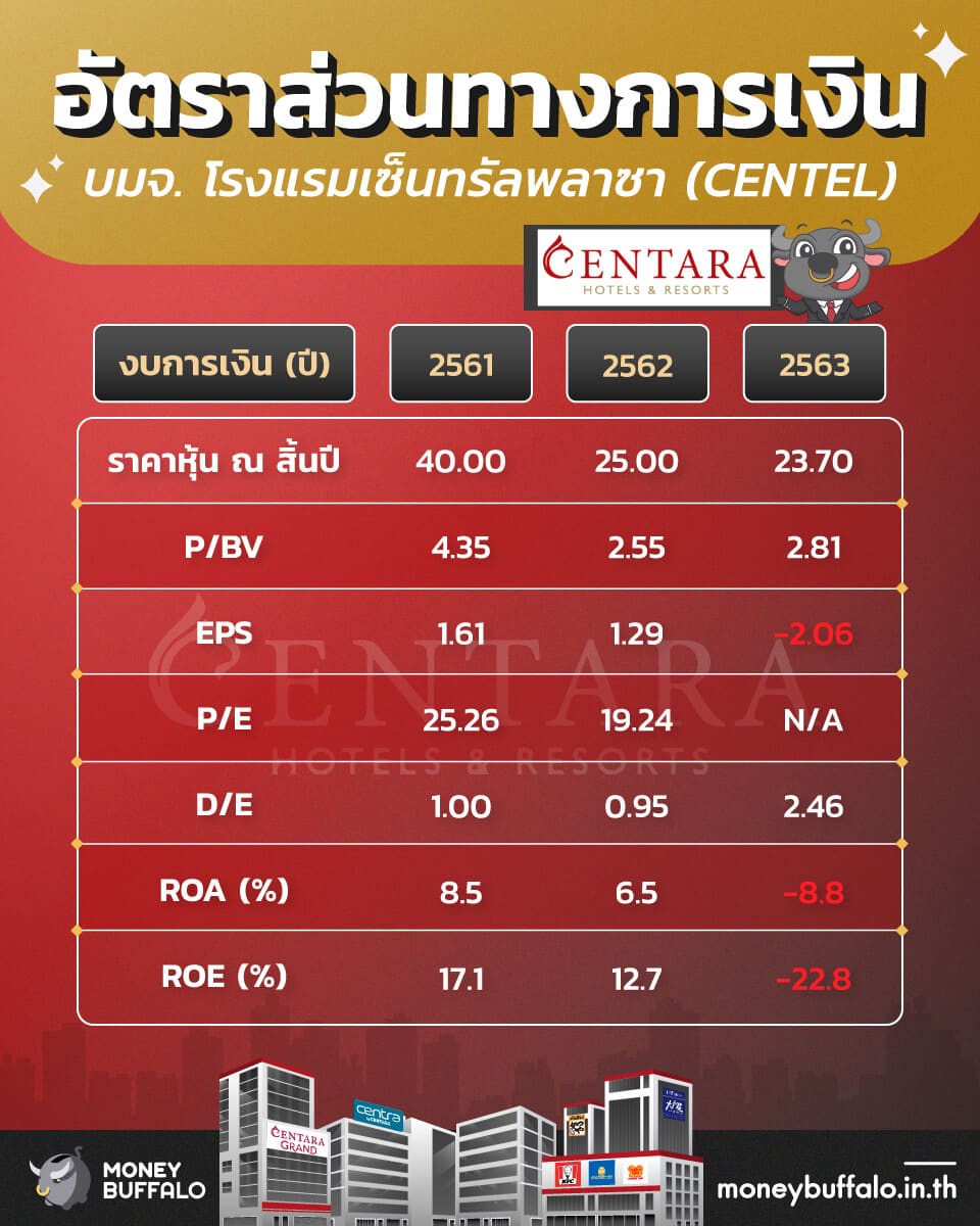 สรุป "หุ้น CENTEL" ผู้นำธุรกิจโรงแรมและร้านอาหารในไทย