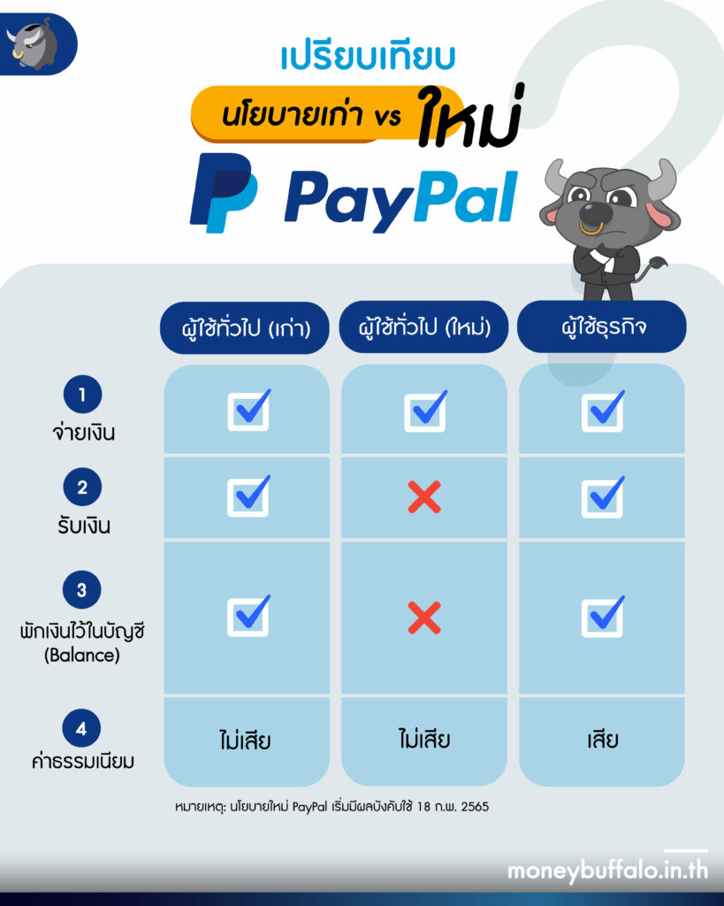 สรุปโพสต์เดียวจบ] ทำไมนโยบายใหม่ Paypal กลายเป็นจุดจบของคนไทย ? - Money  Buffalo