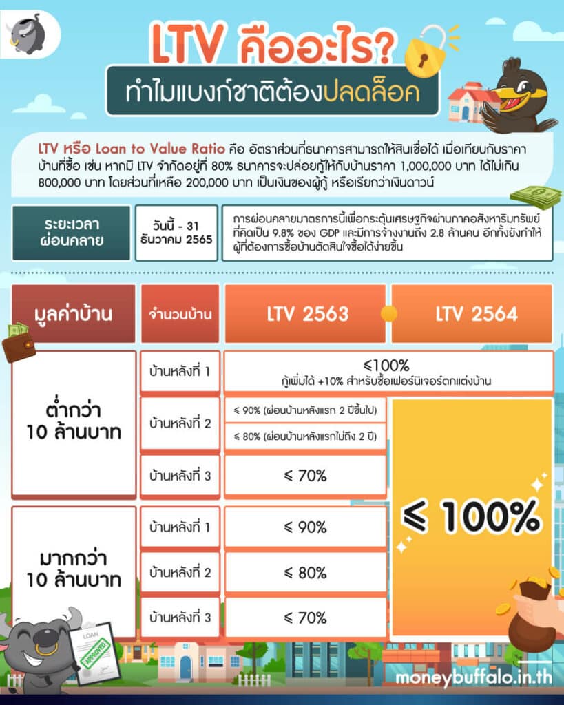 LTV คืออะไร ? ทำไมแบงก์ชาติต้องปลดล็อค