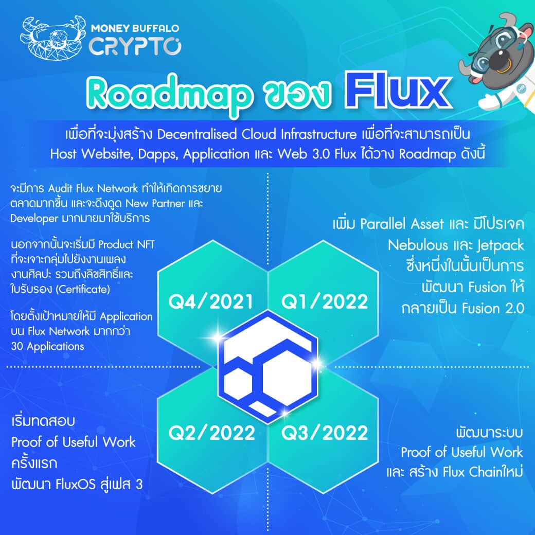 รู้จักเหรียญ Flux - ทำไมถึง +280% ภายในอาทิตย์เดียว ?