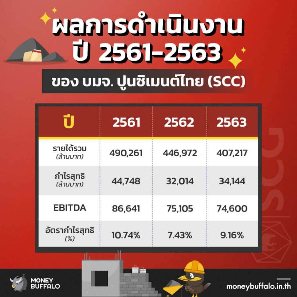 สรุป “หุ้น SCC” บริษัทปูนซิเมนต์แห่งแรกของไทย