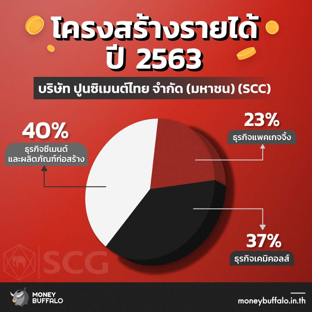 สรุป “หุ้น SCC” บริษัทปูนซิเมนต์แห่งแรกของไทย