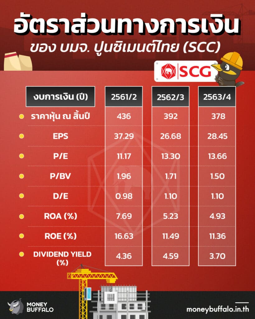 สรุป “หุ้น SCC” บริษัทปูนซิเมนต์แห่งแรกของไทย