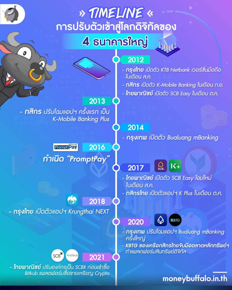 SCB KBank KTB BBL อยู่ตรงไหนของการปรับตัวสู่ "ยุคดิจิทัล" ?