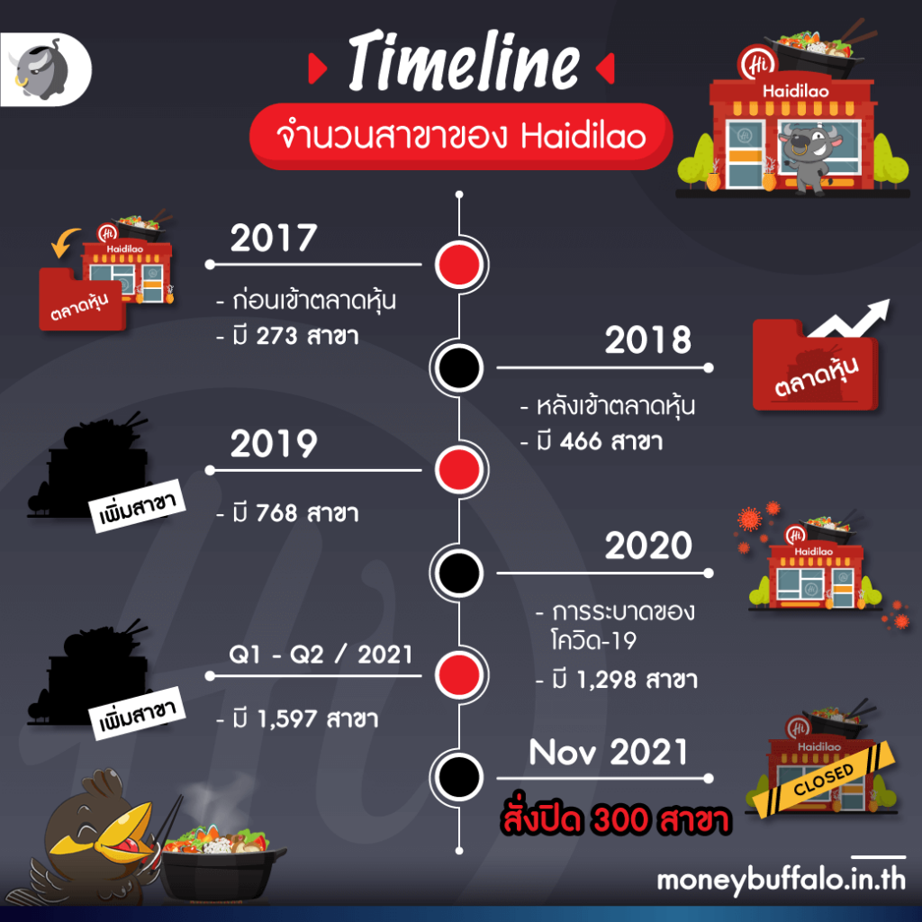 ทำไม Haidilao ร้านชาบูดังจากจีน ถึงปิดตัวกว่า 300 สาขา