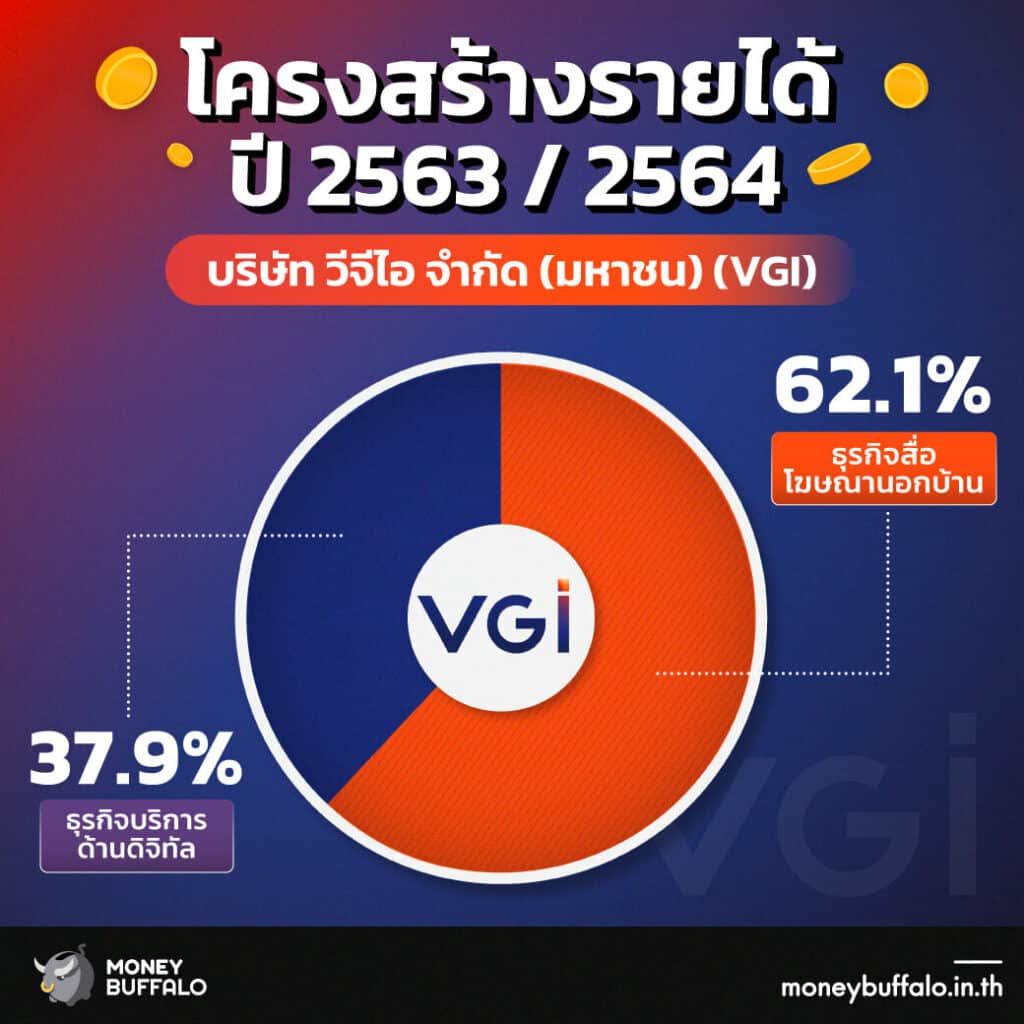 สรุป “หุ้น VGI” ผู้ให้บริการสื่อโฆษณานอกบ้านแบบครบวงจร อันดับ 1 ในไทย
