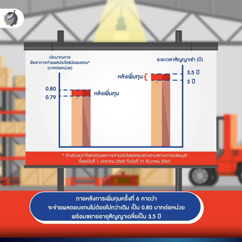 “WHART ประกาศเพิ่มทุนครั้งที่ 6” ตอบรับความต้องการ “คลังสินค้า” ที่เติบโตขึ้น