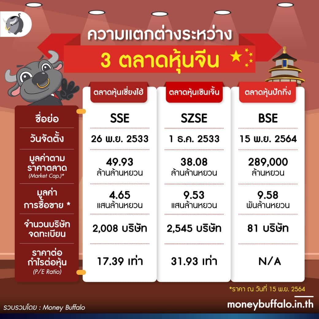 ทำความรู้จักตลาดหุ้นปักกิ่ง (ฺ BSE ) A-Share เเห่งที่ 3 น่าลงทุนหรือไม่ ?