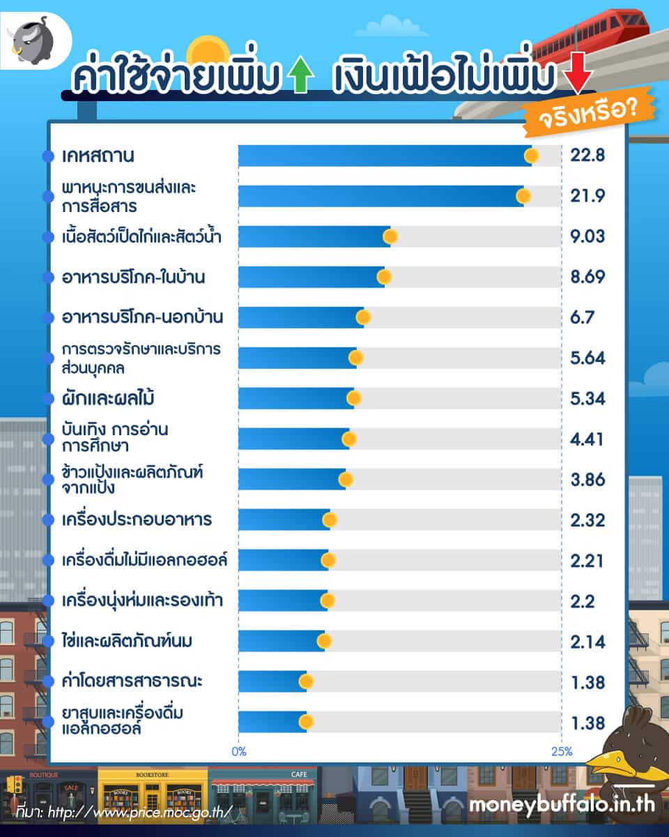 ค่าครองชีพสูง แต่รายได้ต่ำ Gen Y จะอยู่รอดได้ยังไง ?