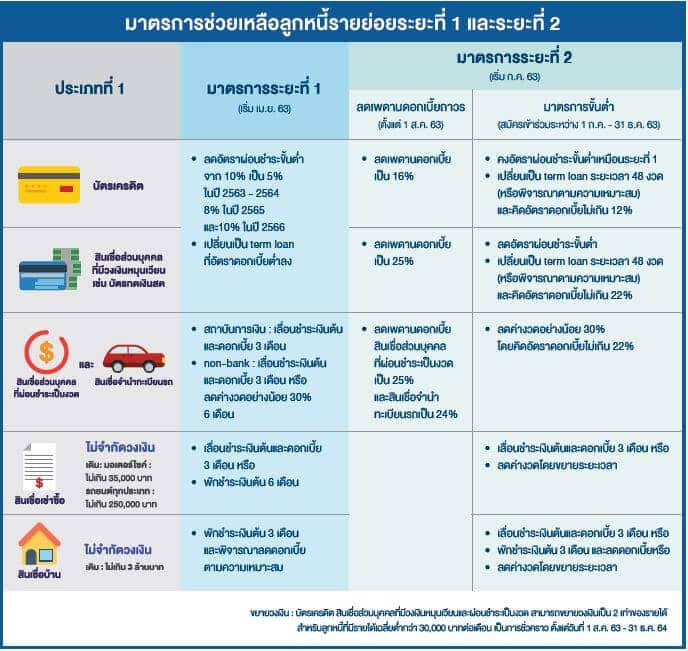 "มาตรการรวมหนี้" คืออะไร ช่วยเหลือลูกหนี้อย่างไรบ้าง ?
