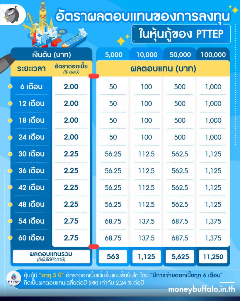 ส่อง หุ้นกู้ดิจิทัล PTTEP น่าลงทุนหรือไม่ ?