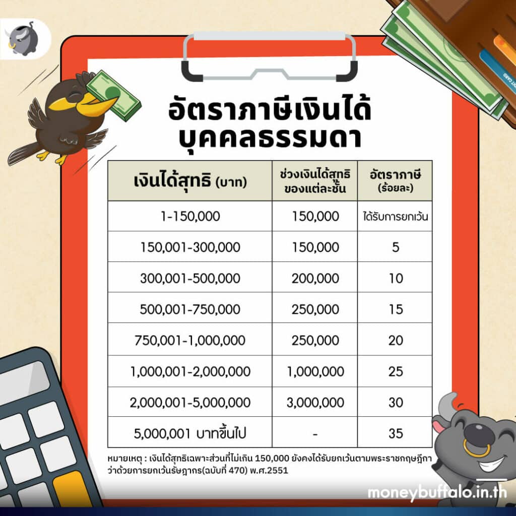 อัตราภาษีเงินได้บุคคลธรรมดา