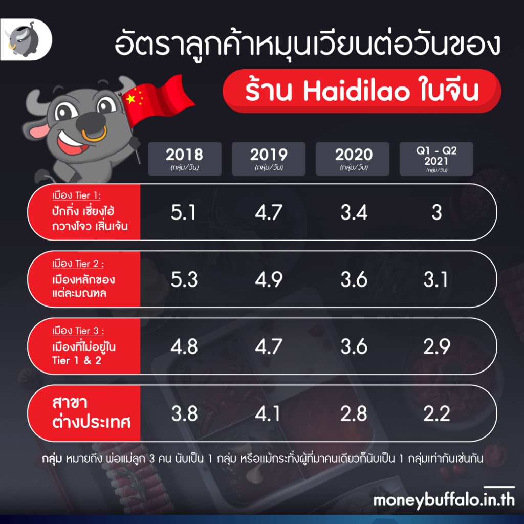 [ถอดบทเรียน] ทำไม Haidilao ร้านชาบูดังจากจีน ถึงปิดตัวกว่า 300 สาขา ?