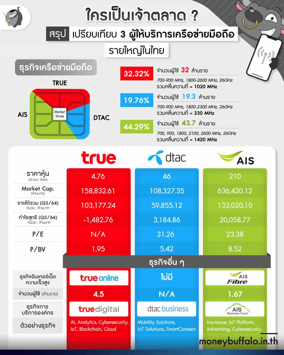 TRUE และ DTAC ควบรวมกิจการ ส่งผลอะไรบ้าง