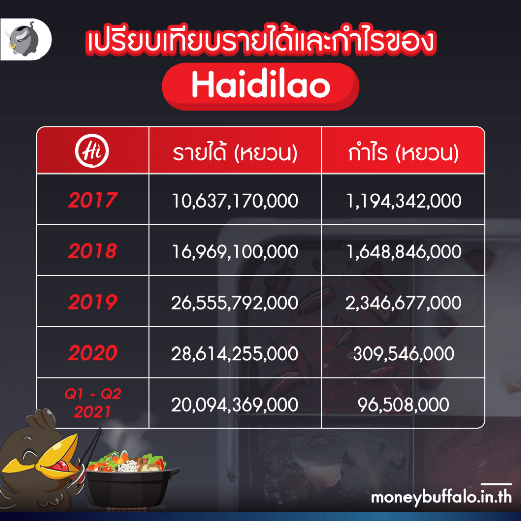 [ถอดบทเรียน] ทำไม Haidilao ร้านชาบูดังจากจีน ถึงปิดตัวกว่า 300 สาขา ?