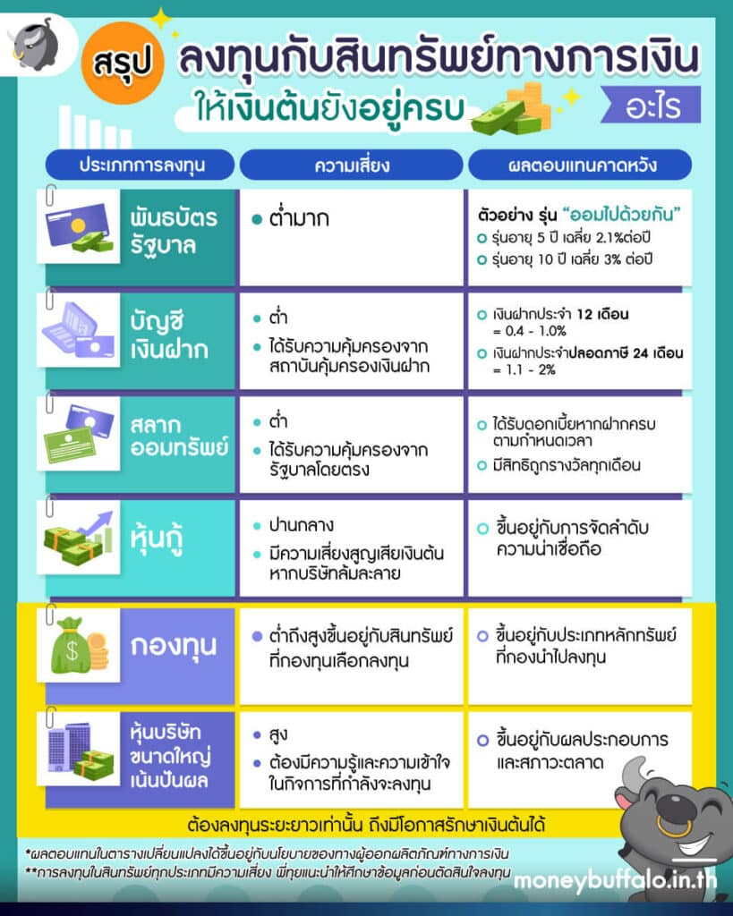 ชี้เป้า] เลือก ลงทุนอะไรดี ? ให้เงินต้นยังอยู่ครบ
