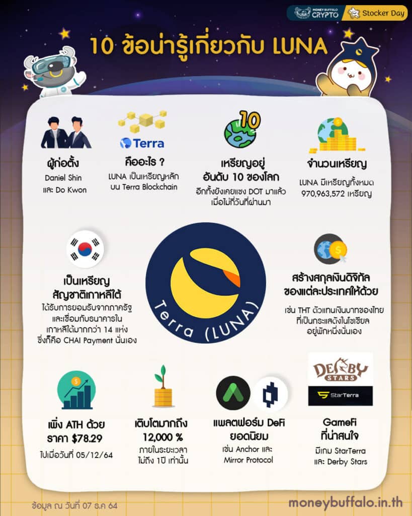 10 ข้อน่ารู้เกี่ยวกับ LUNA